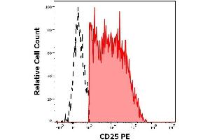 Expression profiling on peripheral blood subsets using Anti-human CD25 PE antibody (clone MEM-181). (CD25 antibody  (PE))