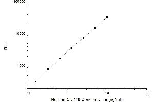 Typical standard curve (CD276 CLIA Kit)