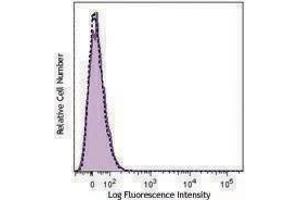 Flow Cytometry (FACS) image for anti-HLA-A2 antibody (APC) (ABIN2658331) (HLA-A2 antibody (APC))