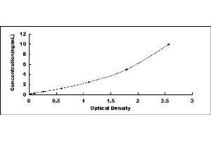 Typical standard curve (Dopamine Receptor d1 ELISA Kit)