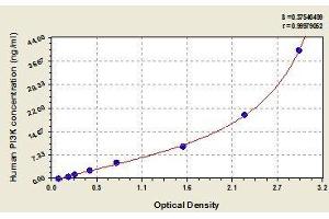 Typical standard curve (PIK3R1 ELISA Kit)
