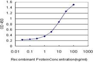 Detection limit for recombinant GST tagged TPBG is approximately 0. (TPBG antibody  (AA 219-328))