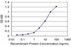Detection limit for recombinant GST tagged UHRF1 is approximately 1ng/ml as a capture antibody. (UHRF1 antibody  (AA 694-793))
