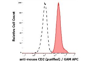 Separation of murine CD2 positive cells (red-filled) from CD2 negative cells (black-dashed) in flow cytometry analysis (surface staining) of murine splenocyte suspension stained using anti-mouse CD2 (RM2-5) purified antibody (concentration in sample 0,44 μg/mL, GAM APC). (CD2 antibody)