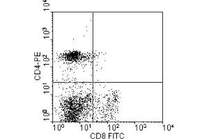 Flow Cytometry (FACS) image for anti-CD8 (CD8) antibody (FITC) (ABIN371298)