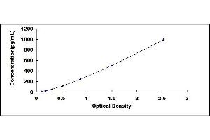 Typical standard curve (LGALS7 ELISA Kit)