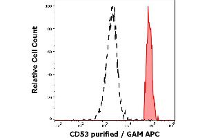 Separation of human monocytes (red-filled) from human CD53 negative blood debris (black-dashed) in flow cytometry analysis (surface staining) of human peripheral blood stained using anti-human CD53 (MEM-53) purified antibody (concentration in sample 3 μg/mL, GAM APC). (CD53 antibody)
