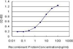 Detection limit for recombinant GST tagged EXOSC5 is approximately 0. (EXOSC5 antibody  (AA 1-235))