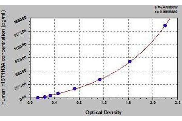 HIST1H3A ELISA Kit
