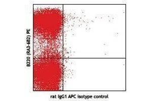 Flow Cytometry (FACS) image for anti-Siglec H antibody (APC) (ABIN2658821) (Siglec H antibody  (APC))
