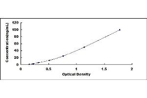 Typical standard curve (HSP70 1A ELISA Kit)