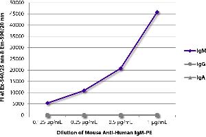 FLISA plate was coated with purified human IgM, IgG, and IgA. (Mouse anti-Human IgM Antibody (PE))