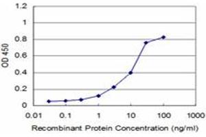 Detection limit for recombinant GST tagged RAB9A is approximately 1ng/ml as a capture antibody.