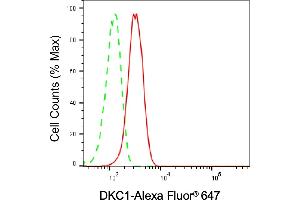Flow cytometric analysis of DKC1 expression in HepG2 cells using DKC1 antibody (ABIN7798407), 1:(ABIN7798691). (Recombinant DKC1 antibody)