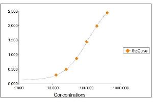 Standard Curve Graph (IgA ELISA Kit)