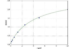 A typical standard curve (IDUA ELISA Kit)