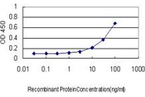 ELISA image for anti-Exosome Component 8 (EXOSC8) (AA 1-277) antibody (ABIN599183) (EXOSC8 antibody  (AA 1-277))