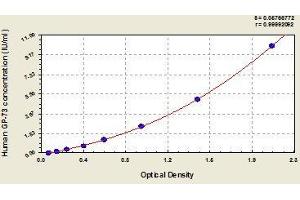 Typical standard curve (GOLM1 ELISA Kit)