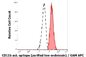 Separation of human neutrophil granulocytes (red-filled) from lymphocytes (black-dashed) in flow cytometry analysis (surface staining) of human PMA stimulated peripheral blood mononuclear cell suspension stained using anti-humam CD11b activation epitope(CBRM1/5) purified antibody (low endotoxin, concentration in sample 4 μg/mL) GAM APC. (CD11b antibody  (Activation Site))