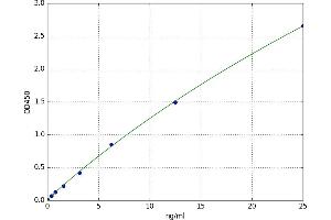 A typical standard curve (Caspase 4 ELISA Kit)