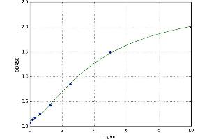 A typical standard curve (SRGN ELISA Kit)