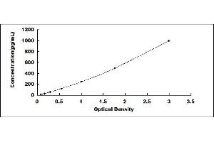 Typical standard curve (IL-17 ELISA Kit)