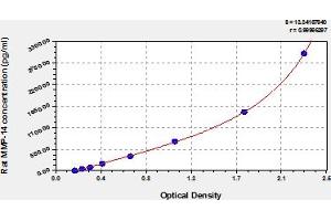 Typical Standard Curve (MMP14 ELISA Kit)