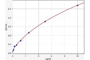 Typical standard curve (ABCB11 ELISA Kit)