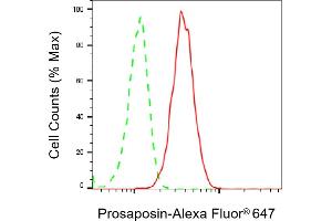Flow cytometric analysis of Prosaposin expression in HepG2 cells using Prosaposin antibody (ABIN7799930), 1:2,000). (Recombinant Prosaposin antibody)