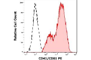 Separation of CD41/CD61 positive thrombocytes (red-filled) from CD41/CD61 negative lymphocytes (black-dashed) in flow cytometry analysis (surface staining) of PHA stimulated human peripheral whole blood using anti-human CD41/CD61 (PAC-1) PE antibody (10 μL reagent / 100 μL of peripheral whole blood). (CD41, CD61 antibody  (PE))