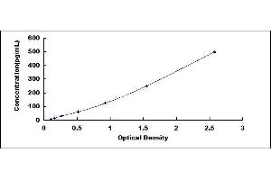 Typical standard curve (Thrombospondin 1 ELISA Kit)