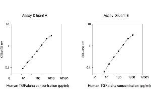 ELISA image for Transforming Growth Factor, alpha (TGFA) ELISA Kit (ABIN625093) (TGFA ELISA Kit)