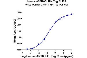 Immobilized Human GFRA3, His Tag at 0. (GFRA3 Protein (AA 32-382) (His tag))