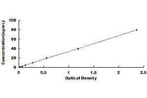 Typical standard curve (APOA5 ELISA Kit)