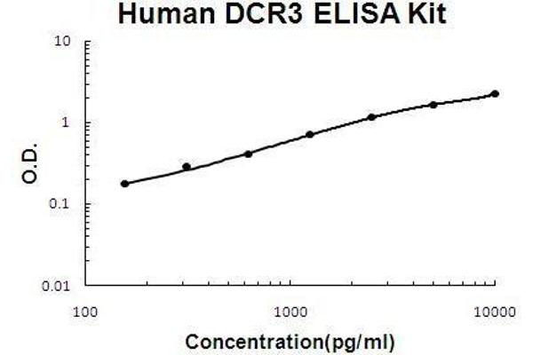 TNFRSF6B ELISA Kit