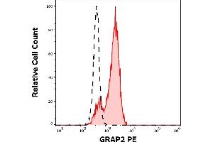 Separation of lymphocytes stained using anti-human GRAP2 (UW40) PE antibody (concentration in sample 1,7 μg/mL, red-filled) from lymphocytes stained using mouse IgG2a isotype control (MOPC-173) PE antibody (concentration in sample 1,7 μg/mL, same as GRAP2 PE concentration, black-dashed) in flow cytometry analysis (intracellular staining) of peripheral blood. (GRAP2 antibody  (PE))