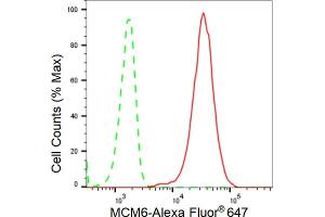 Flow cytometric analysis of MCM6 expression in C2C12 cells using MCM6 antibody (ABIN7799421), 1:2,000). (Recombinant MCM6 antibody)