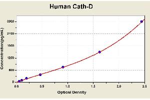 Diagramm of the ELISA kit to detect Human Cath-Dwith the optical density on the x-axis and the concentration on the y-axis.