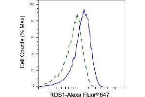 Validation of ROS1 knockdown using flow cytometry. (ROS1 antibody)
