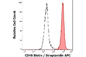 Flow Cytometry (FACS) image for anti-CD48 (CD48) antibody (Biotin) (ABIN94158)