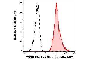 Separation of thrombocytes stained anti-human CD36 (TR9) Biotin antibody (concentration in sample 0,6 μg/mL, Streptavidin APC, red-filled) from thrombocytes unstained by primary antibody (Streptavidin APC, black-dashed) in flow cytometry analysis (surface staining). (CD36 antibody  (Biotin))