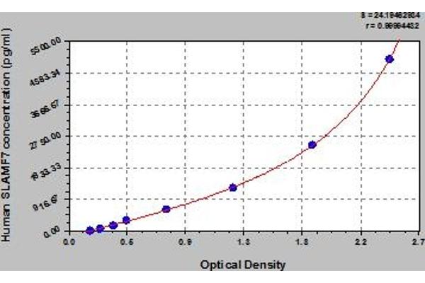 SLAMF7 ELISA Kit