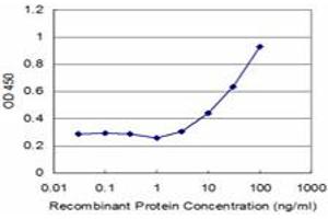 Detection limit for recombinant GST tagged VAPB is approximately 3ng/ml as a capture antibody. (VAPB antibody  (AA 124-223))