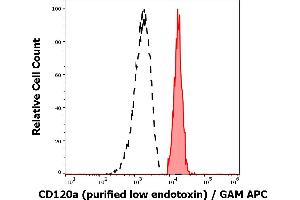 Separation of human monocytes (red-filled) from CD120a negative lymphocytes (black-dashed) in flow cytometry analysis (surface staining) of human peripheral whole blood stained using anti-human CD120a (H398) purified antibody (low endotoxin, concentration in sample 3 μg/mL) GAM APC. (TNFRSF1A antibody)