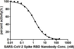 Activity: Binding signal of SARS-CoV-2 Spike RBD Nanobody (ABIN6953152) and SARS-CoV-2-S1-RBD (ABIN6953166) was inhibited by ACE2 protein-HRP conjugated inhibitor with the IC50 is 1. (Recombinant SARS-CoV-2 Spike S1 antibody  (RBD))