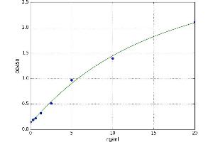A typical standard curve (CNR1 ELISA Kit)
