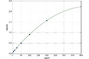 A typical standard curve (BCL3 ELISA Kit)