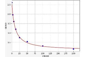 Typical standard curve (FSH ELISA Kit)