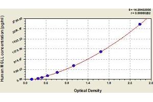 Typical Standard Curve (MGLL ELISA Kit)