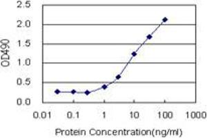 Sandwich ELISA detection sensitivity ranging from 1 ng/mL to 100 ng/mL. (TICAM2 (Human) Matched Antibody Pair)